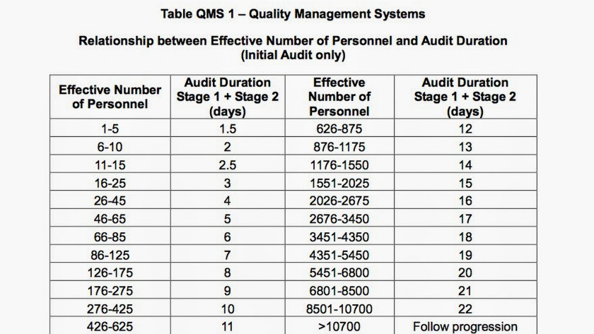 ¿CÓMO DETERMINAN LOS ORGANISMOS DE CERTIFICACIÓN LOS DÍAS AUDITOR EN SITIO?