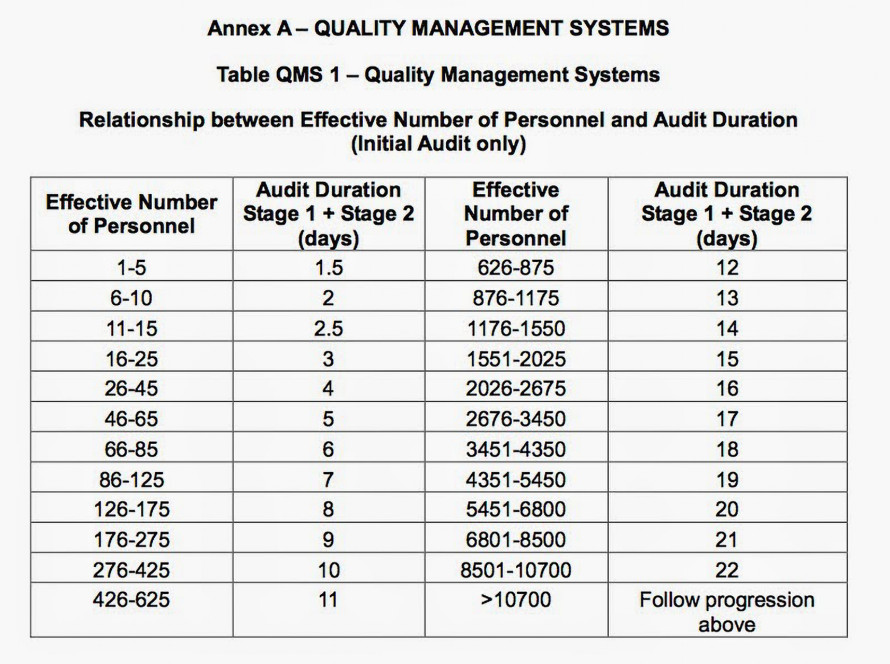 ¿CÓMO DETERMINAN LOS ORGANISMOS DE CERTIFICACIÓN LOS DÍAS AUDITOR EN SITIO?